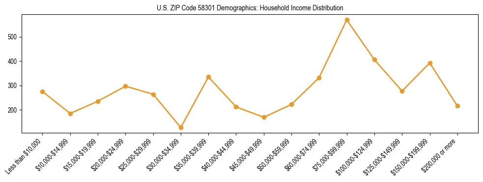 Horizontal bar chart showing household income distribution in US ZIP Code 58301.