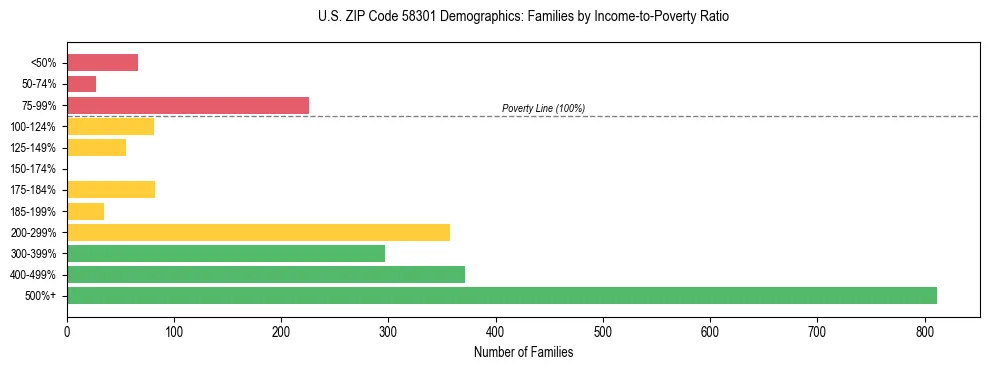 Horizontal bar chart showing family distribution by income-to-poverty ratio in US ZIP Code 58301, based on 2023 ACS data.