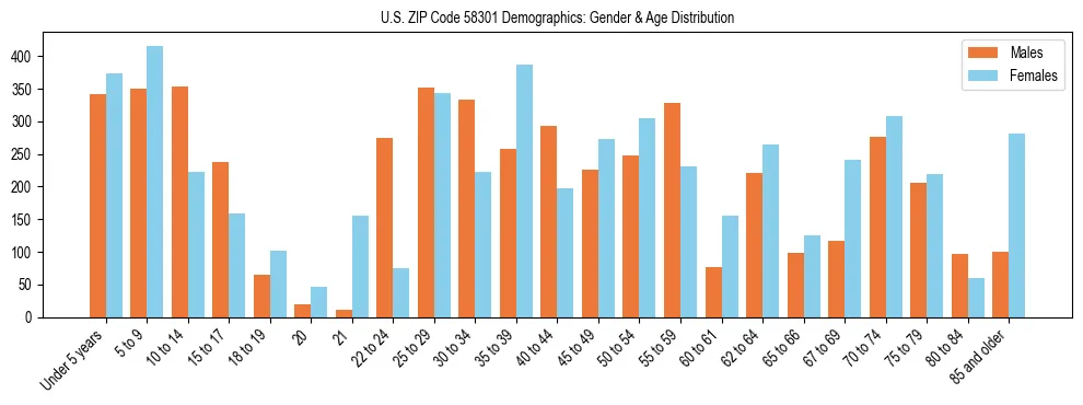 Bar chart showing the population distribution of US ZIP Code 58301 by age group and gender, based on 2023 ACS data.