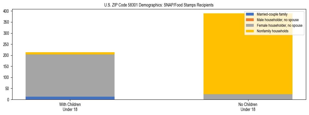 Stacked bar chart showing SNAP/Food Stamps recipient household composition by presence of children under 18 in US ZIP Code 58301, based on 2023 ACS data.