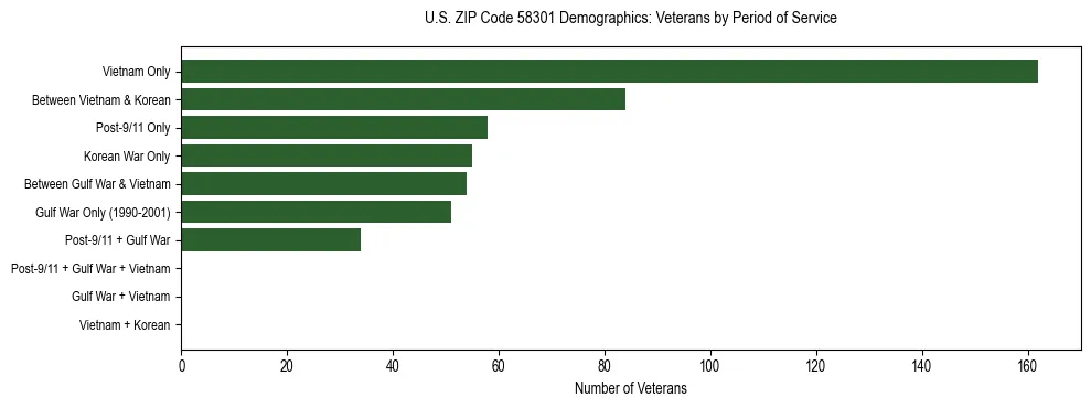 Horizontal bar chart showing veteran distribution by period of military service in US ZIP Code 58301, based on 2023 ACS data.