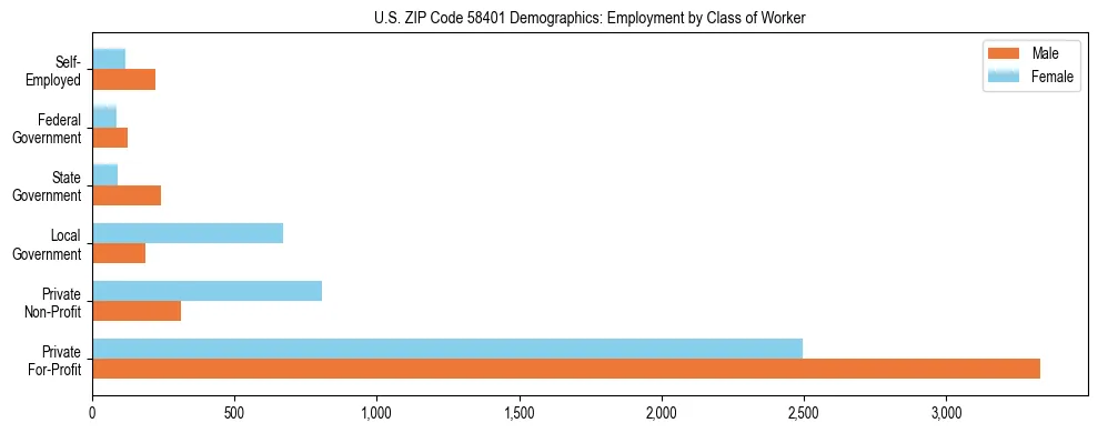 Horizontal bar chart showing employment distribution by class of worker and gender in US ZIP Code 58401, based on 2023 ACS data.