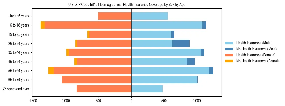 Pyramid chart showing health insurance coverage by age and sex in US ZIP Code 58401.