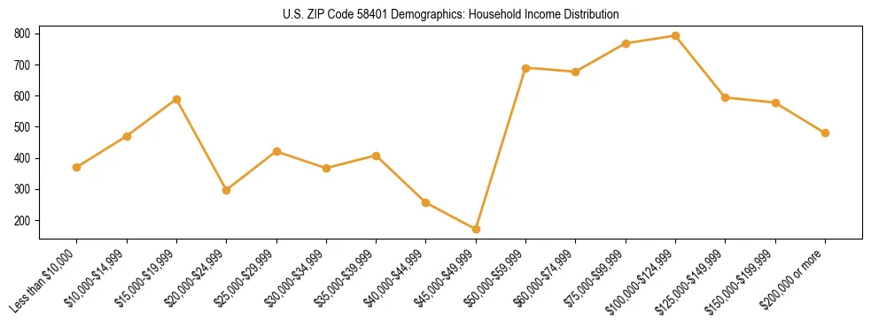 Horizontal bar chart showing household income distribution in US ZIP Code 58401.