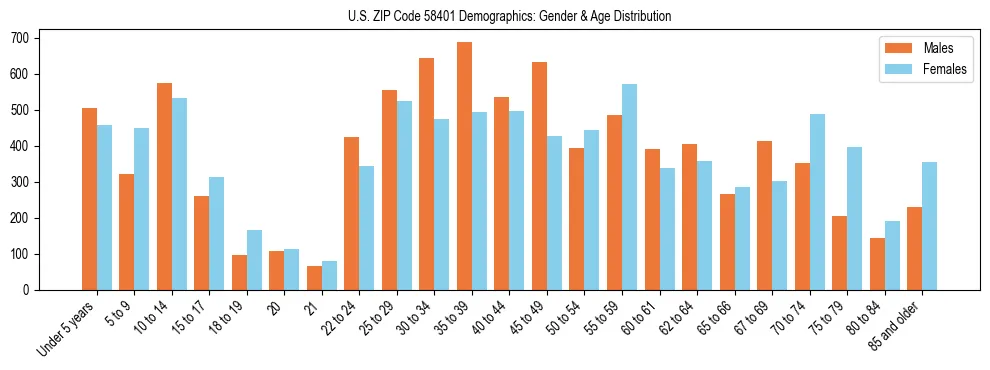 Bar chart showing the population distribution of US ZIP Code 58401 by age group and gender, based on 2023 ACS data.