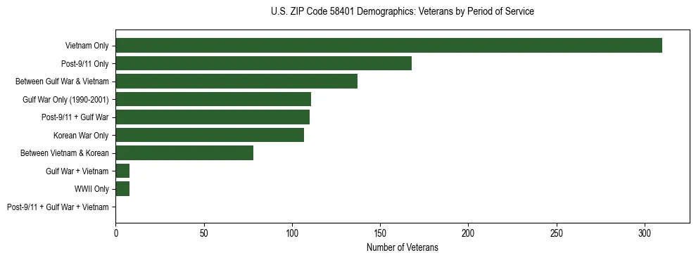 Horizontal bar chart showing veteran distribution by period of military service in US ZIP Code 58401, based on 2023 ACS data.