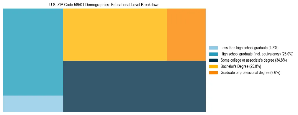 Treemap chart illustrating the educational attainment breakdown for population 25 years and over in US ZIP Code 58501.