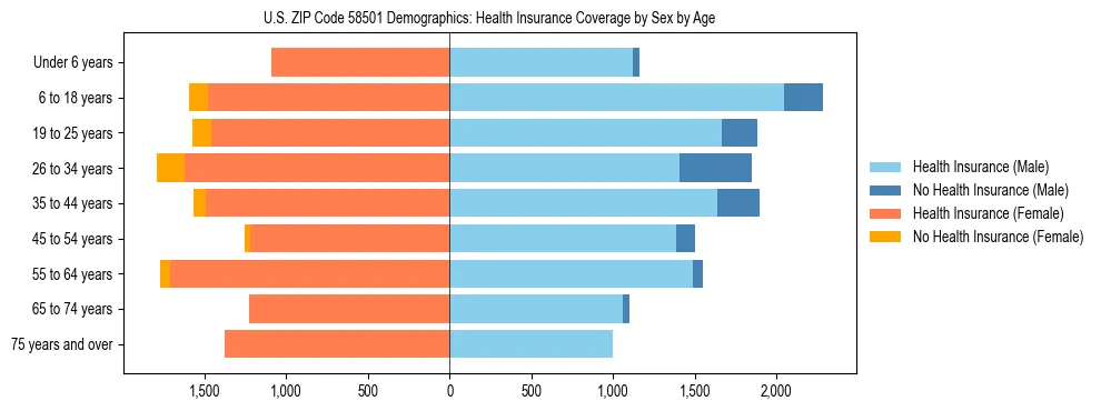 Pyramid chart showing health insurance coverage by age and sex in US ZIP Code 58501.