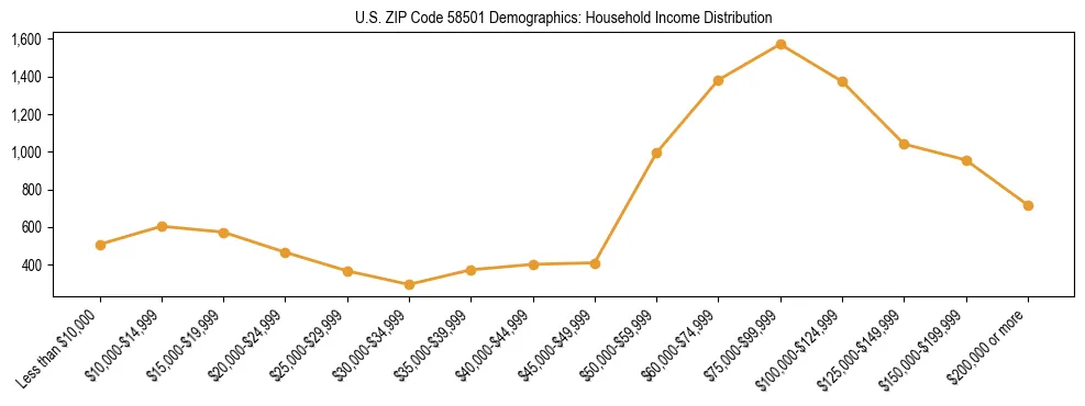 Horizontal bar chart showing household income distribution in US ZIP Code 58501.