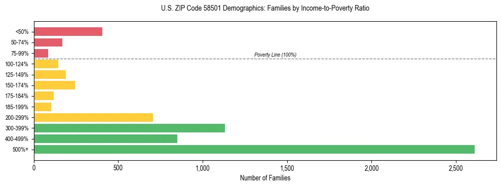 Horizontal bar chart showing family distribution by income-to-poverty ratio in US ZIP Code 58501, based on 2023 ACS data.