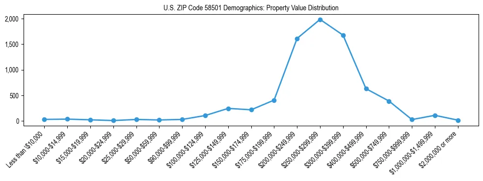 Line chart showing the distribution of property values for owner-occupied housing units in US ZIP Code 58501.