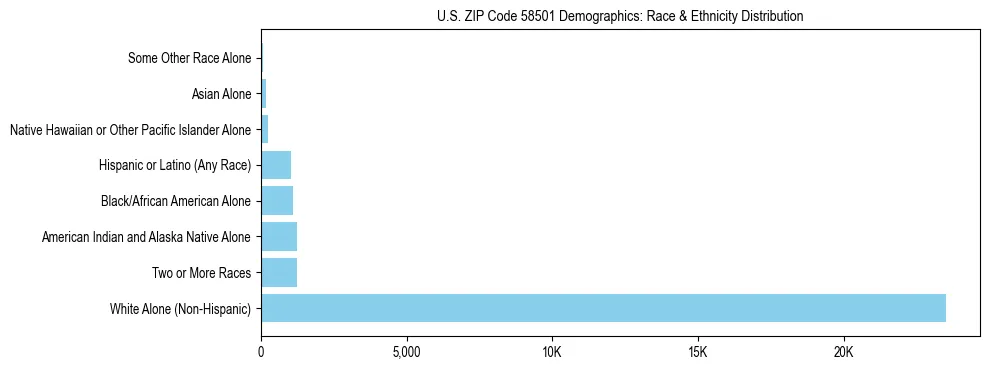 Race and Ethnicity Distribution Chart for US ZIP Code 58501