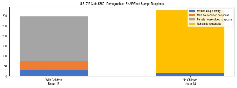 Stacked bar chart showing SNAP/Food Stamps recipient household composition by presence of children under 18 in US ZIP Code 58501, based on 2023 ACS data.