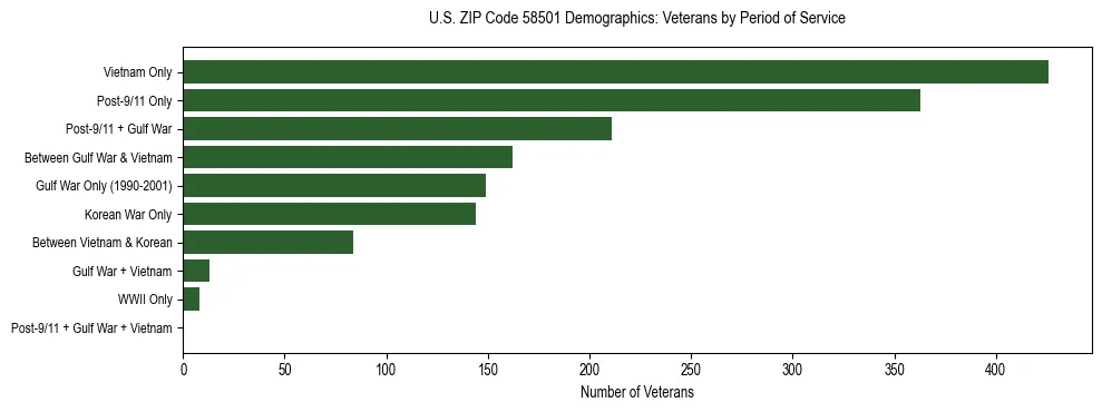 Horizontal bar chart showing veteran distribution by period of military service in US ZIP Code 58501, based on 2023 ACS data.