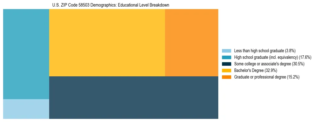 Treemap chart illustrating the educational attainment breakdown for population 25 years and over in US ZIP Code 58503.