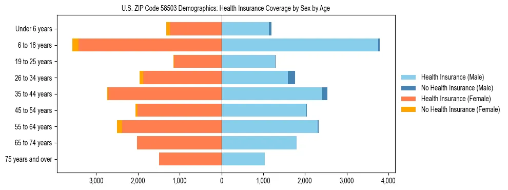 Pyramid chart showing health insurance coverage by age and sex in US ZIP Code 58503.