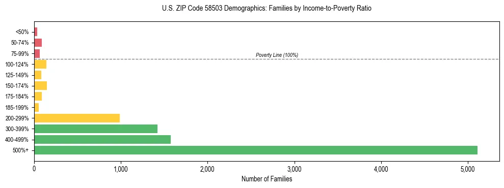 Horizontal bar chart showing family distribution by income-to-poverty ratio in US ZIP Code 58503, based on 2023 ACS data.