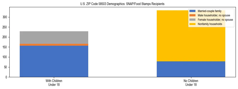 Stacked bar chart showing SNAP/Food Stamps recipient household composition by presence of children under 18 in US ZIP Code 58503, based on 2023 ACS data.