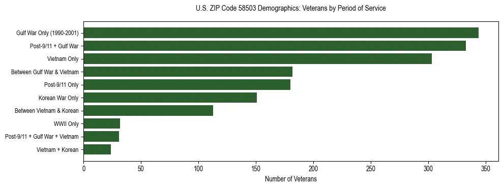 Horizontal bar chart showing veteran distribution by period of military service in US ZIP Code 58503, based on 2023 ACS data.