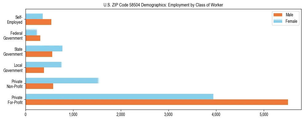 Horizontal bar chart showing employment distribution by class of worker and gender in US ZIP Code 58504, based on 2023 ACS data.