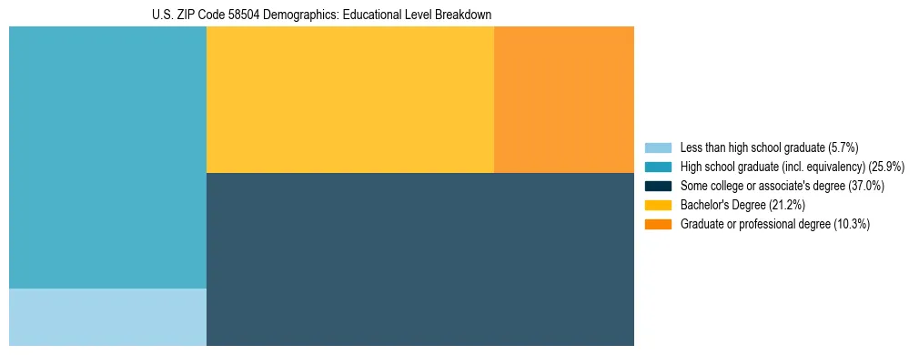 Treemap chart illustrating the educational attainment breakdown for population 25 years and over in US ZIP Code 58504.