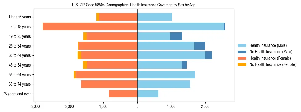 Pyramid chart showing health insurance coverage by age and sex in US ZIP Code 58504.