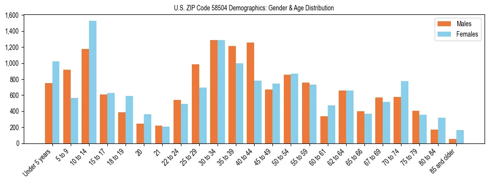 Bar chart showing the population distribution of US ZIP Code 58504 by age group and gender, based on 2023 ACS data.