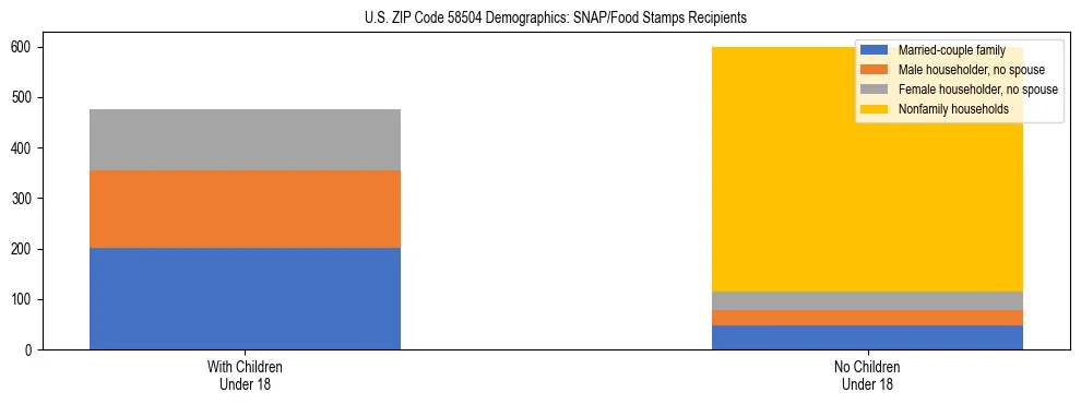 Stacked bar chart showing SNAP/Food Stamps recipient household composition by presence of children under 18 in US ZIP Code 58504, based on 2023 ACS data.