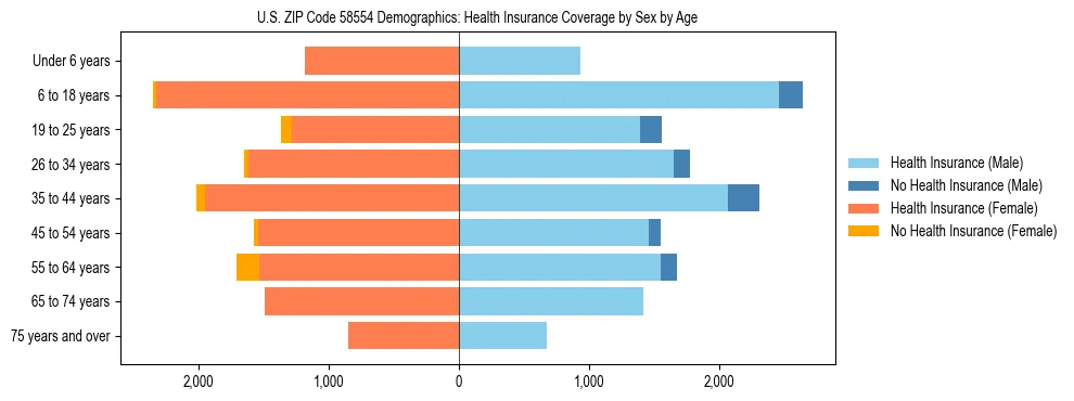 Pyramid chart showing health insurance coverage by age and sex in US ZIP Code 58554.