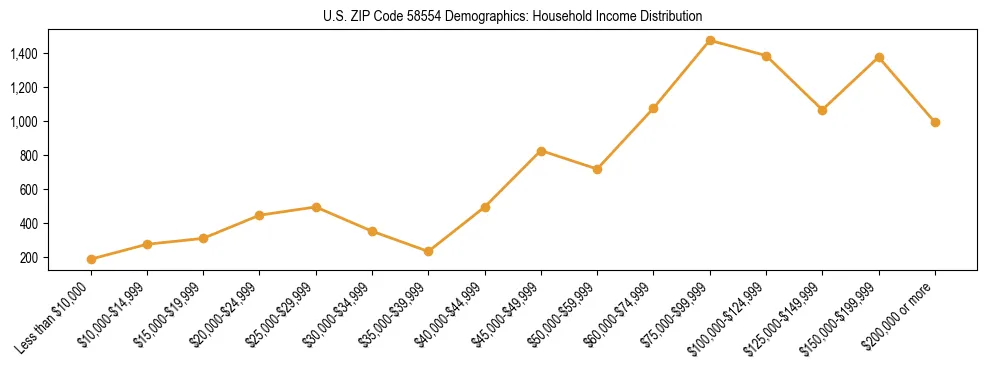 Horizontal bar chart showing household income distribution in US ZIP Code 58554.