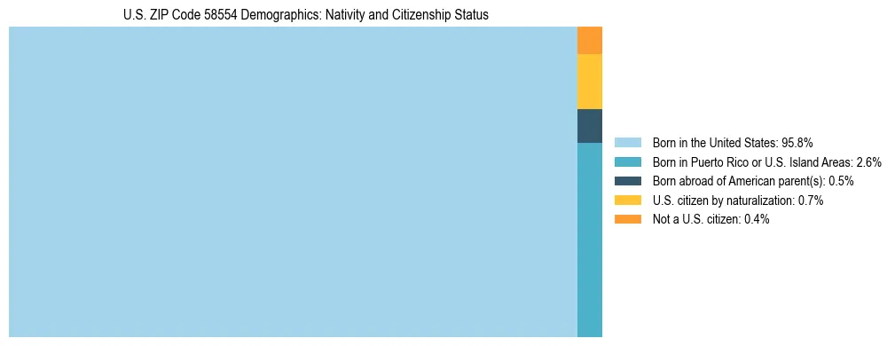 Treemap showing the population distribution by nativity and citizenship status in US ZIP Code 58554 based on U.S. Census data.