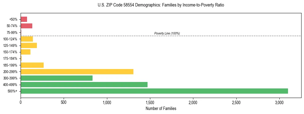 Horizontal bar chart showing family distribution by income-to-poverty ratio in US ZIP Code 58554, based on 2023 ACS data.