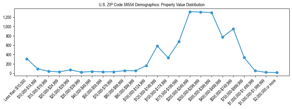Line chart showing the distribution of property values for owner-occupied housing units in US ZIP Code 58554.