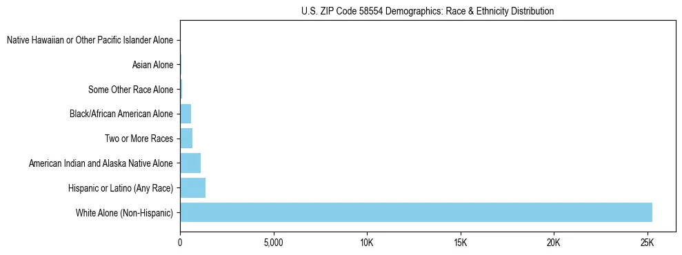 Race and Ethnicity Distribution Chart for US ZIP Code 58554
