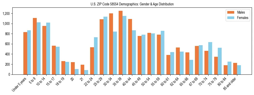 Bar chart showing the population distribution of US ZIP Code 58554 by age group and gender, based on 2023 ACS data.