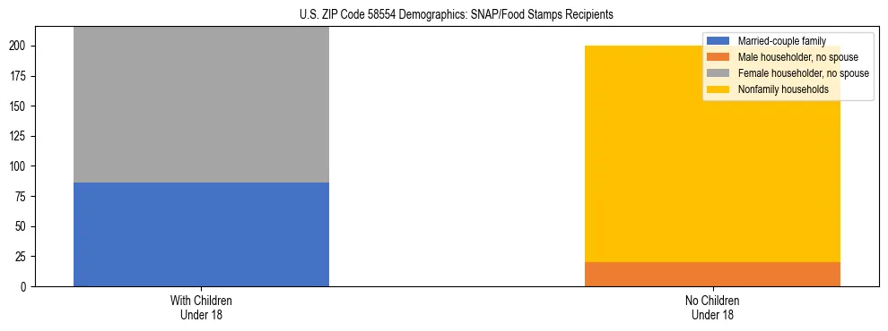 Stacked bar chart showing SNAP/Food Stamps recipient household composition by presence of children under 18 in US ZIP Code 58554, based on 2023 ACS data.