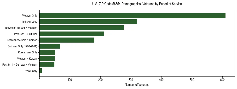 Horizontal bar chart showing veteran distribution by period of military service in US ZIP Code 58554, based on 2023 ACS data.