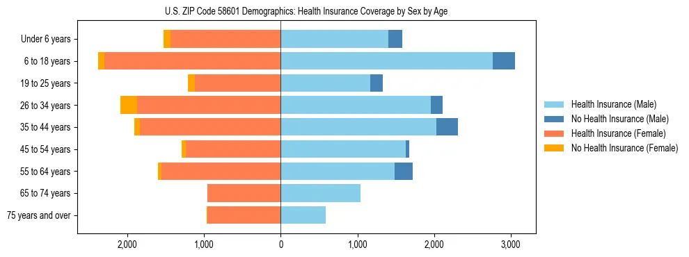 Pyramid chart showing health insurance coverage by age and sex in US ZIP Code 58601.