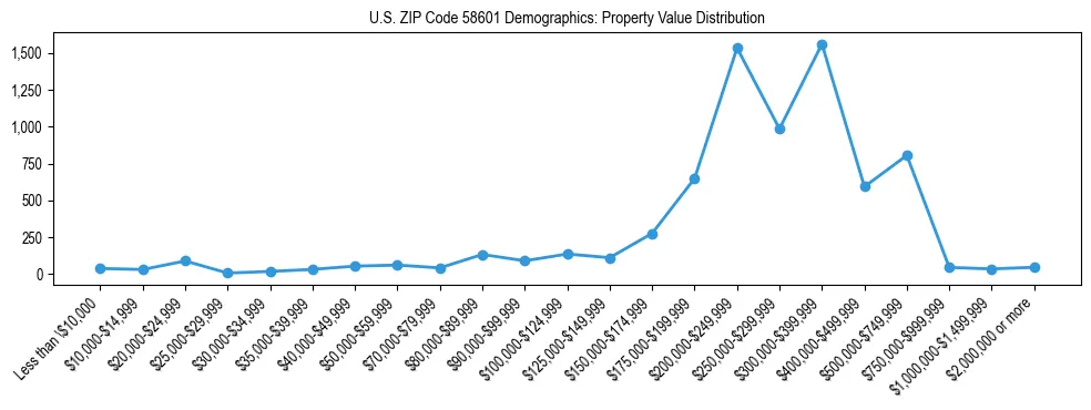 Line chart showing the distribution of property values for owner-occupied housing units in US ZIP Code 58601.
