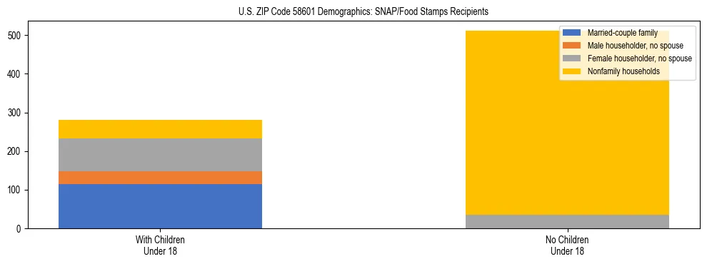 Stacked bar chart showing SNAP/Food Stamps recipient household composition by presence of children under 18 in US ZIP Code 58601, based on 2023 ACS data.