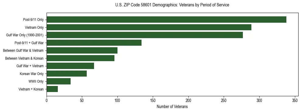 Horizontal bar chart showing veteran distribution by period of military service in US ZIP Code 58601, based on 2023 ACS data.