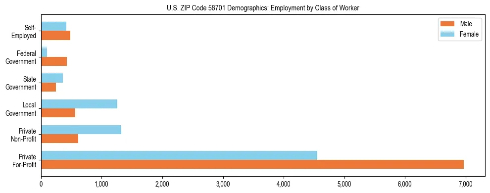 Horizontal bar chart showing employment distribution by class of worker and gender in US ZIP Code 58701, based on 2023 ACS data.