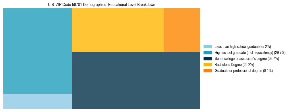 Treemap chart illustrating the educational attainment breakdown for population 25 years and over in US ZIP Code 58701.