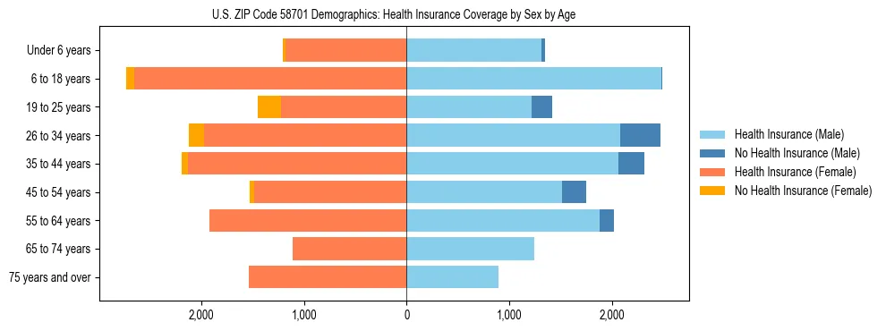 Pyramid chart showing health insurance coverage by age and sex in US ZIP Code 58701.