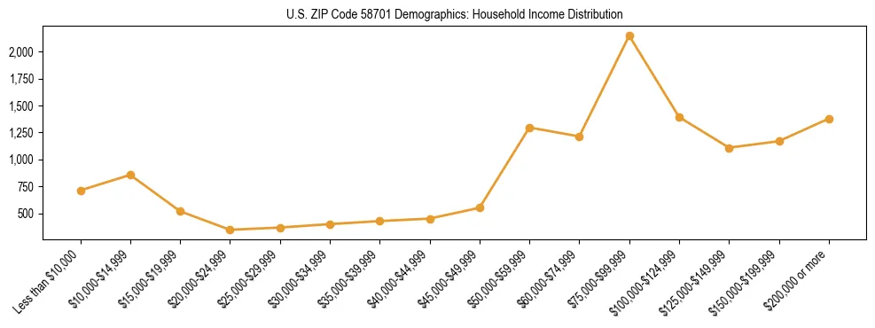 Horizontal bar chart showing household income distribution in US ZIP Code 58701.