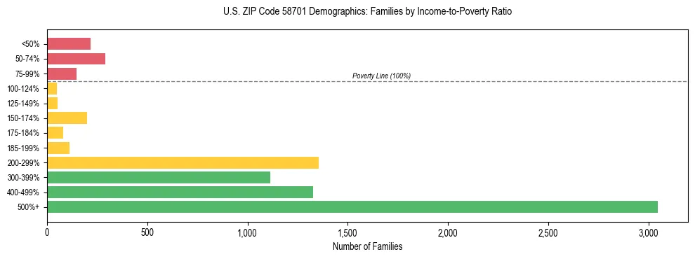 Horizontal bar chart showing family distribution by income-to-poverty ratio in US ZIP Code 58701, based on 2023 ACS data.