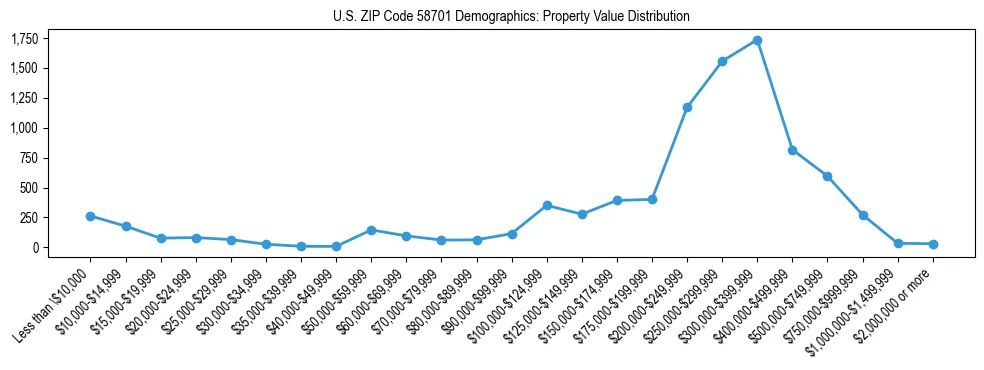 Line chart showing the distribution of property values for owner-occupied housing units in US ZIP Code 58701.