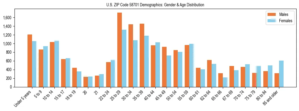 Bar chart showing the population distribution of US ZIP Code 58701 by age group and gender, based on 2023 ACS data.