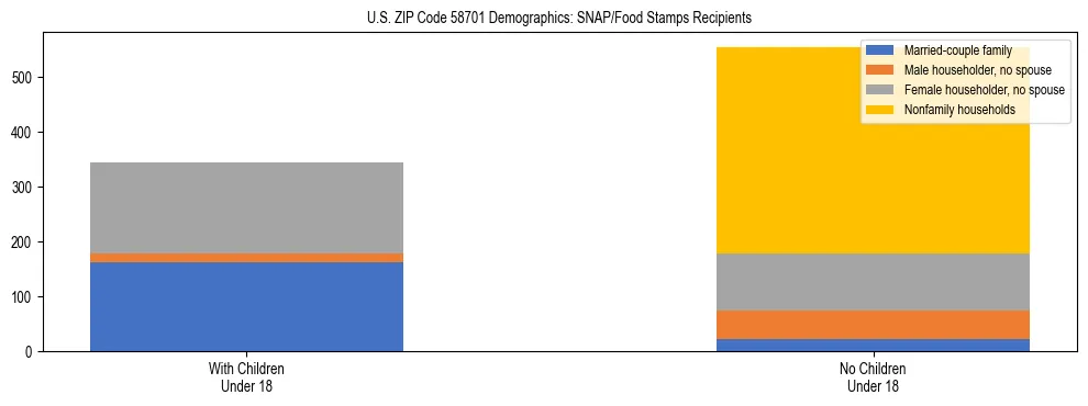 Stacked bar chart showing SNAP/Food Stamps recipient household composition by presence of children under 18 in US ZIP Code 58701, based on 2023 ACS data.