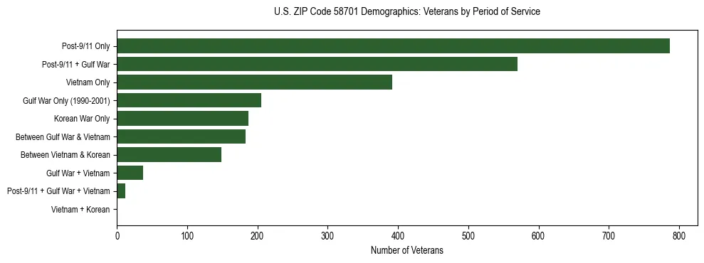 Horizontal bar chart showing veteran distribution by period of military service in US ZIP Code 58701, based on 2023 ACS data.
